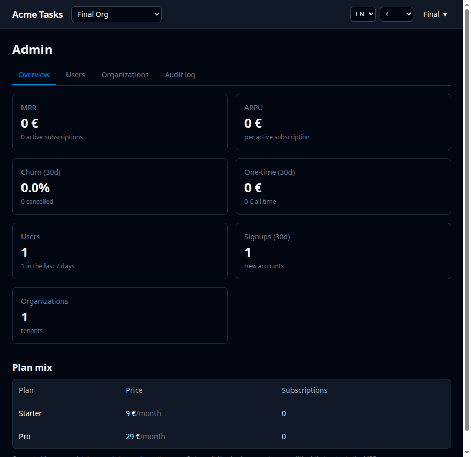 The admin backoffice: MRR, ARPU, churn, signups, plan mix, in English, dark theme